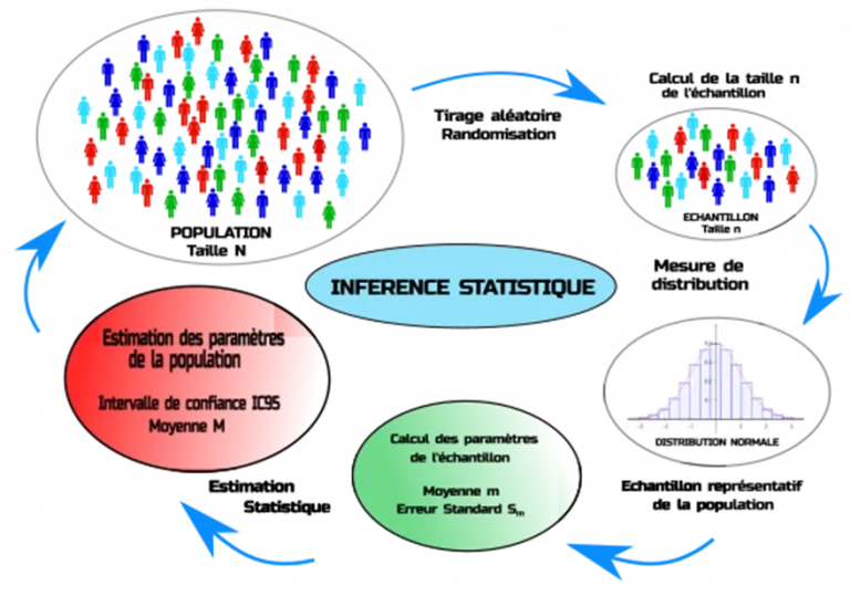 Statistique inferentielle et Estimation statistique calcul de IC95% des paramètre de la population