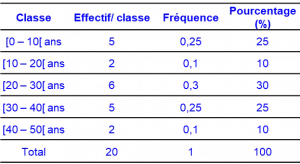 Exemple Tableau des Fréquences et pourcentages des classes d'âge