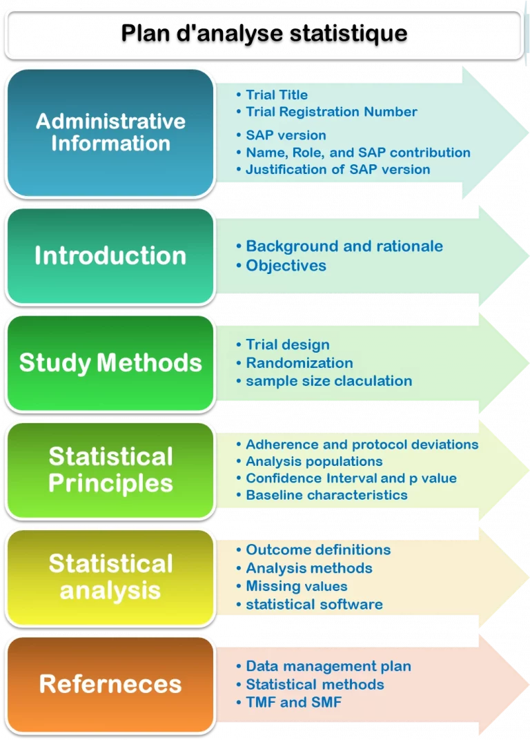 Développement d'un plan d'analyse statistique
