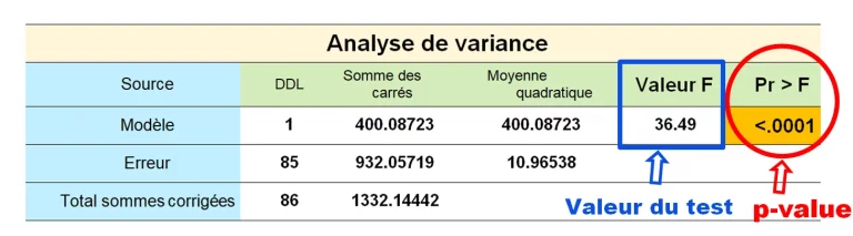 Tableau de résultats du test d'ANOVA pour statistique Inférentielle