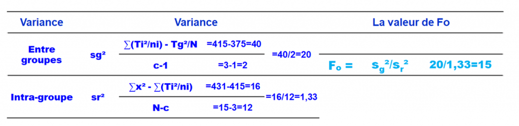 Exemple d'application d'ANOVA Calcul Test F0
