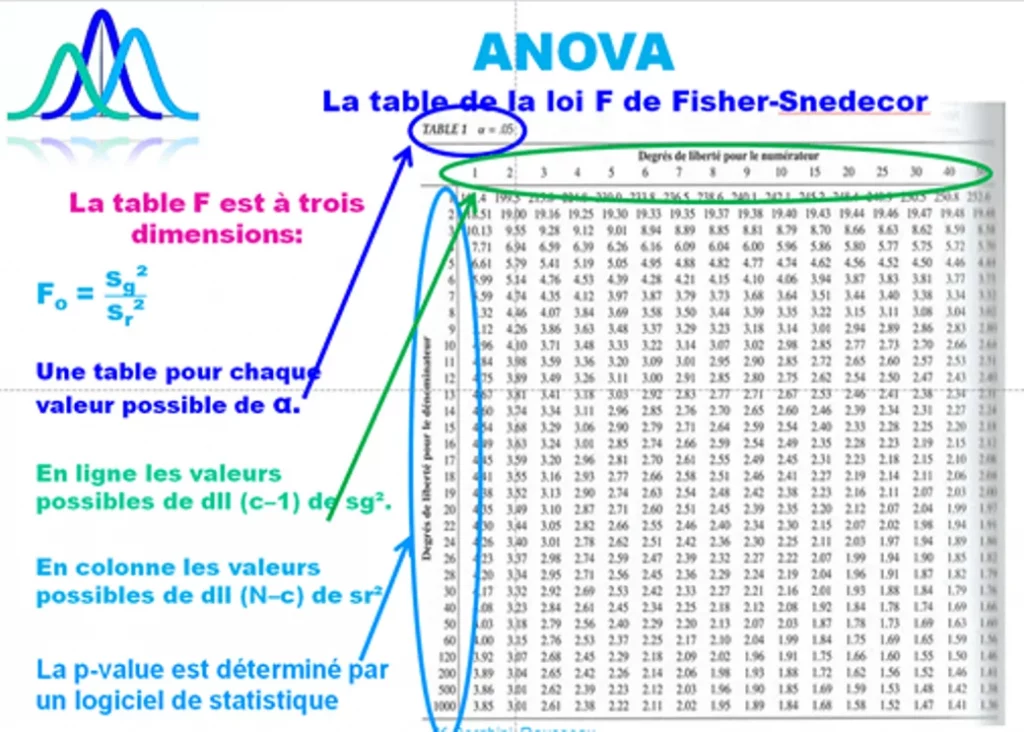 Recherche de la p-value dans la table de Fisher Snedecor