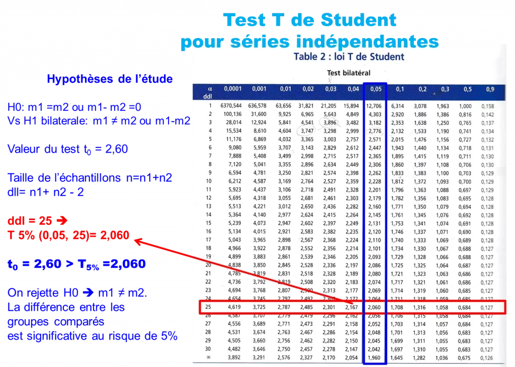 Table de Student et recherche de p-value pour le Test pour données indépendantes sur Excel