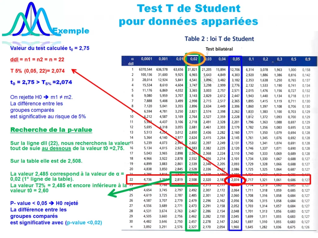 Recherche de la p-value dans la table de Student lors de l'analyse de Régression