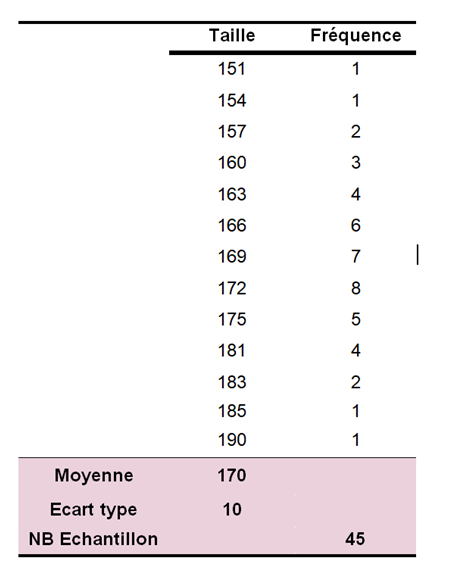 Tableau des fréquences pour chaque classe dec la Taille (cm)