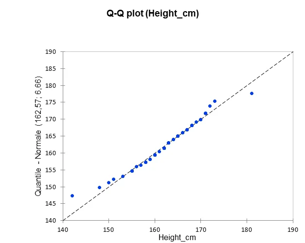 Graphique Q Q Plot mesure de Normalité