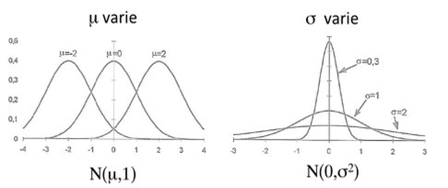 Mesure de Normalité courbes de normalité différentes moyennes et écart types.