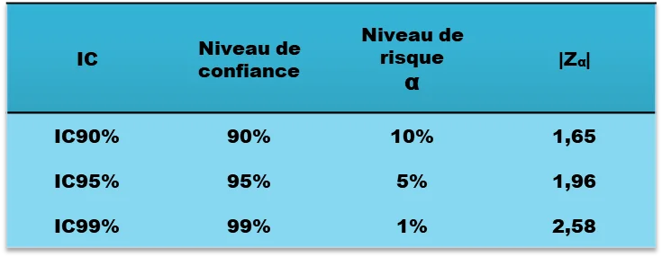 Valeurs du rique d'erreur alpha dans la Table de la loi Normale centrée réduite Z pour l'Estimation statistique