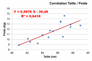 Analyse de Corrélation et et droite de régression linéaire