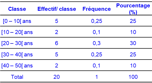 Exemple de tableau de résultats de Fréquence et pourcentage
