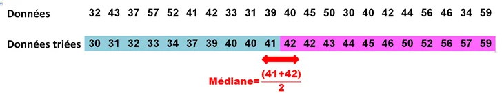 Calcul de la médiane lors d'une analyse descriptive