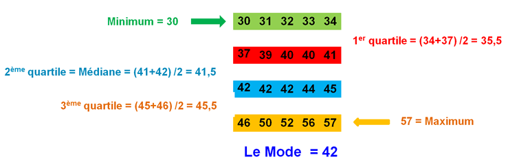 Analyse descriptive calcul du Mode et Quartiles