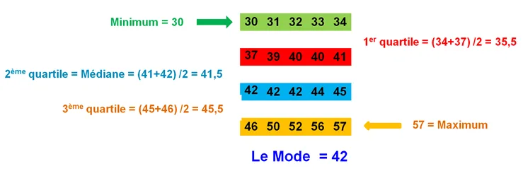 Analyse descriptive calcul du Mode et Quartiles