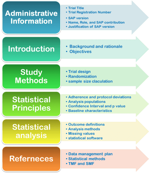 Développement du plan d'analyse statistique