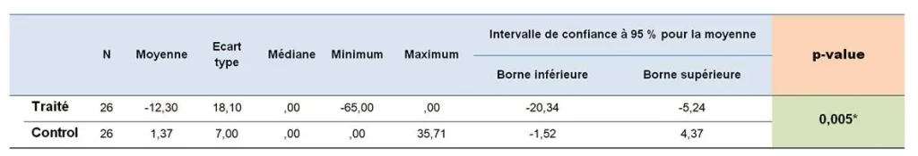 Valeur et p-value d'un tableau de résultats d'un test statistique