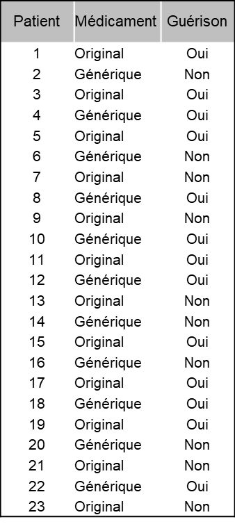 Table des données d'un Exemple d'application