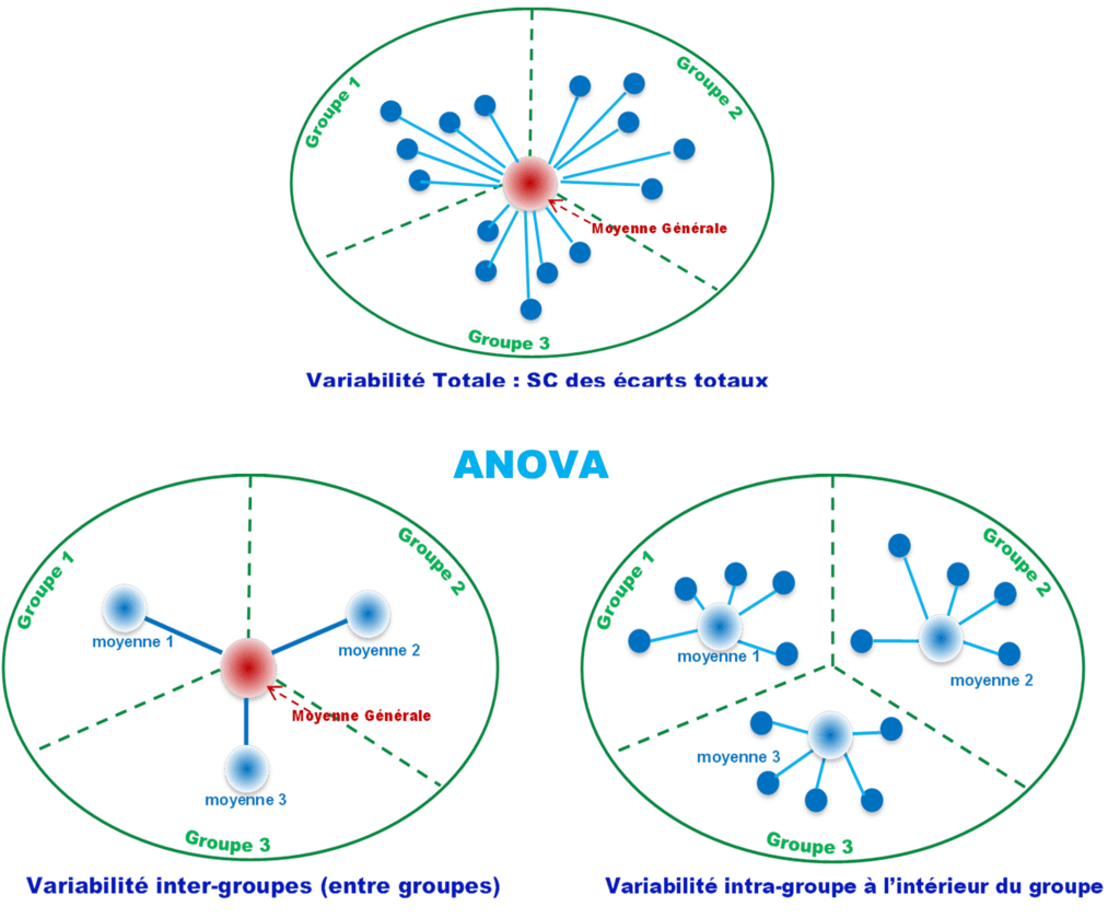 Analyse de Variance ANOVA Variance inter-groupe et variance résiduelle