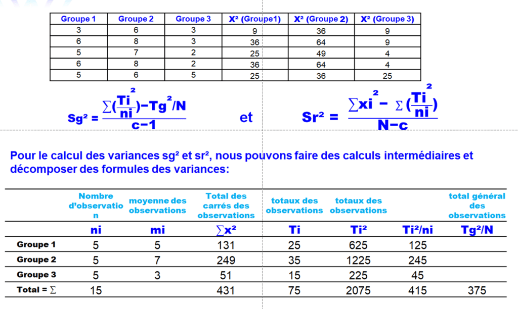 Exemple d'ANOVA, calcul de la variance inter-groupe et intra-groupe ou variance résiduelle.
