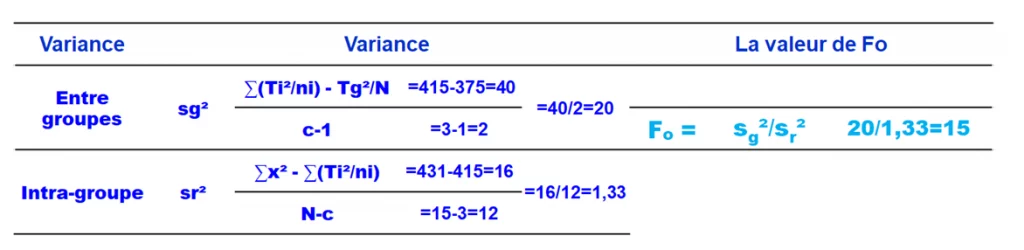 Calculs du test de Fisher sur Excel 
