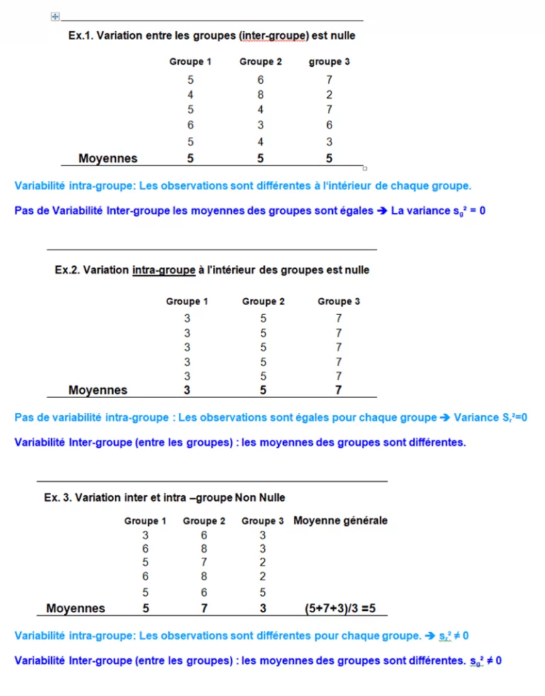Exemples de données représentant la variation ou variance inter-groupe et variance intra-groupe