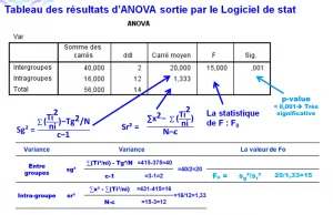 Tableau de résultats d'ANOVA par un logiciel STAT