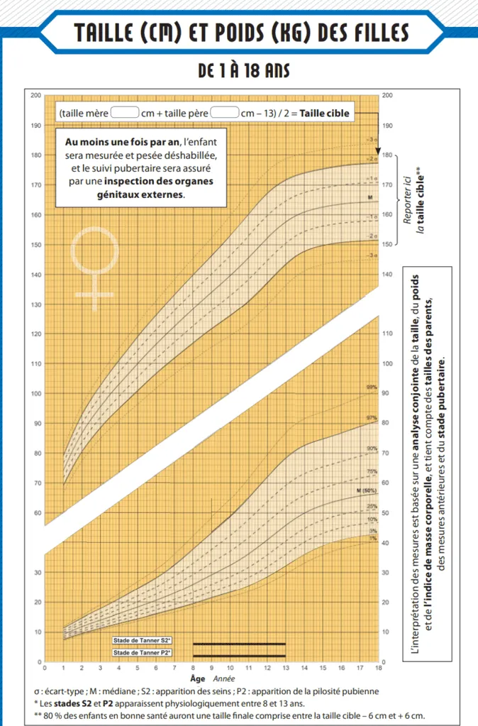 Source: Carnet de Santé - Ministère de la Santé et de la Prévention