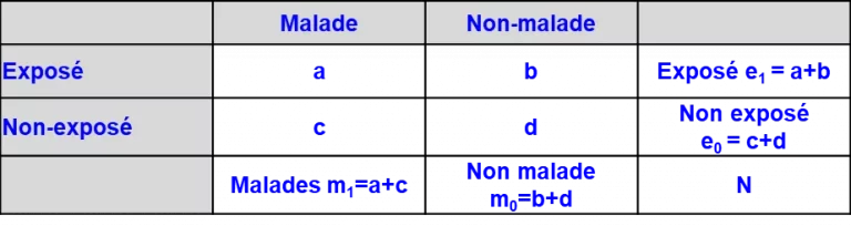 Tableau de contingence pour une étude de cohorte