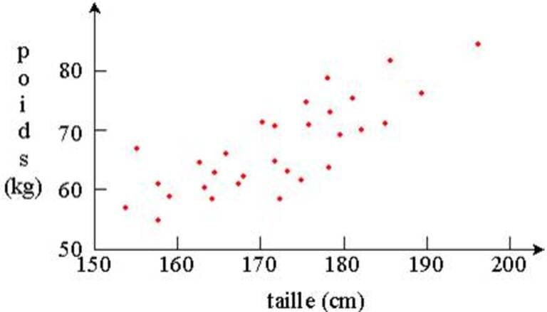 Nuage de point Représentation graphique du poids et Taille