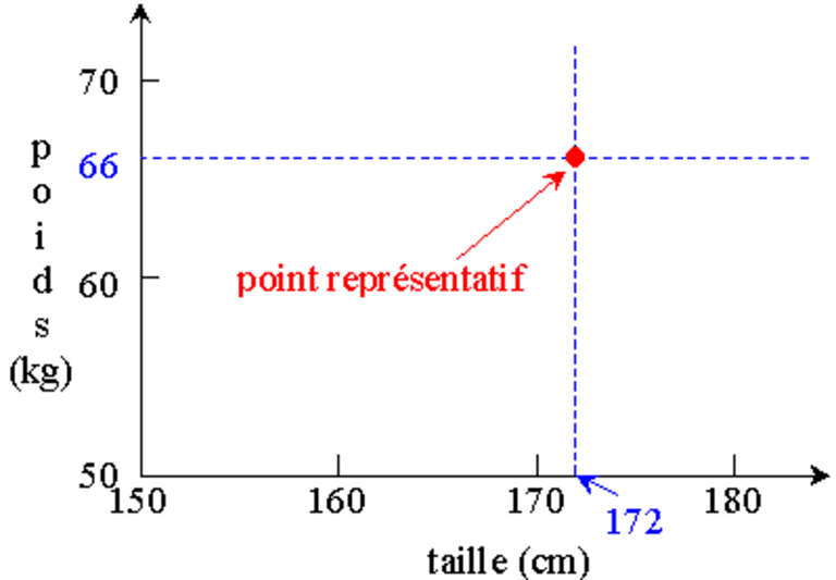 Représentation graphique poids Taille