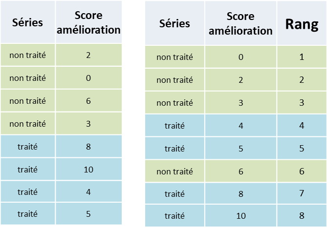 Exemple de scores pour application du Test de Wilcoxon