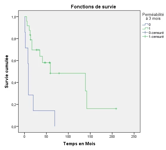 Statistique pour mémoire de thèse de médecine