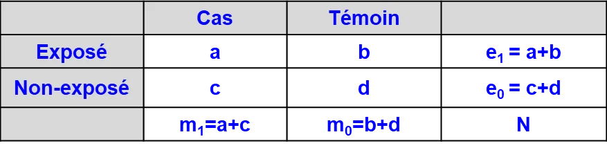 Tableau de contingence Cas Témoin Tableau de contingence d'un Cas-Témoin