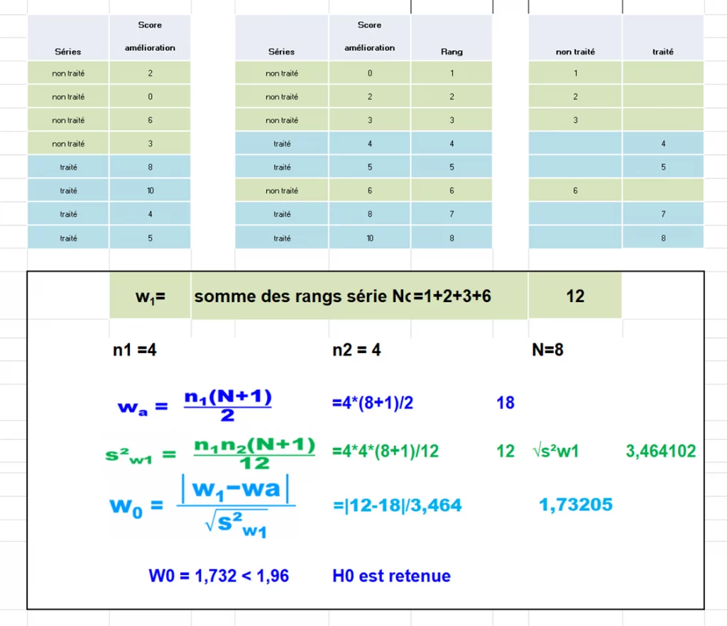 Exemple transformation des valeurs en rangs pour le test de Wilcoxon en Indépendant