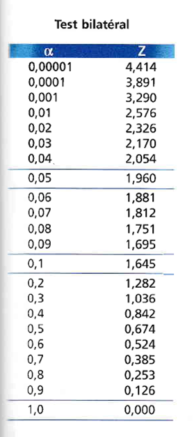 Table de la loi Normale Centrée réduite
