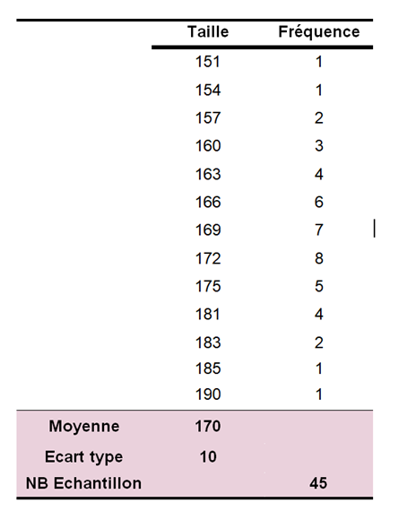 Tableau des fréquences pour chaque classe Taille (cm). Exemple pour construire l'histogramme de fréquence pour tester la normalité