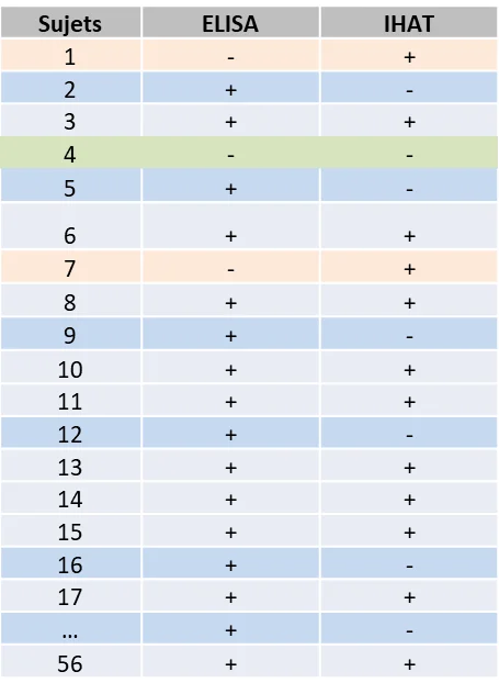 Exemple de données en apparié techniques de diagnostique
