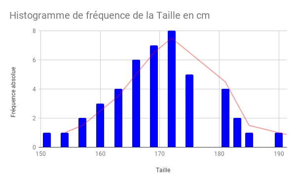 Histogramme de fréquence de la Taille (cm)