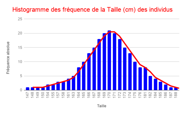 Histogramme de Fréquence de la taille en cm de 100 et 1000 individus exemple2