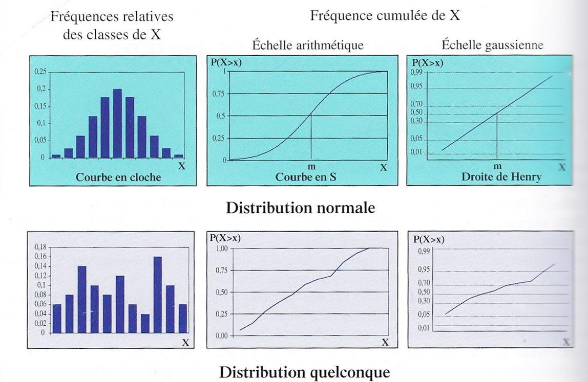 Mesure de Normalité - Source: Livre Statistique et épidémiologie T. Ancelle éd. Maloine.
