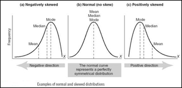 Mesure de Normalité avec les paramètres descriptifs moyenne = médiane = mode