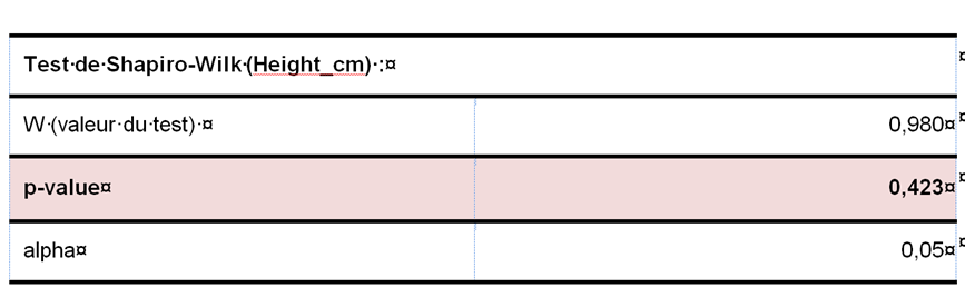 Tableau de résultats du test de Normalité de Shapiro-Wilk Résultats de normalité