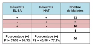 Tableau1 technique d'amélioration pour analyse avec test de McNemar