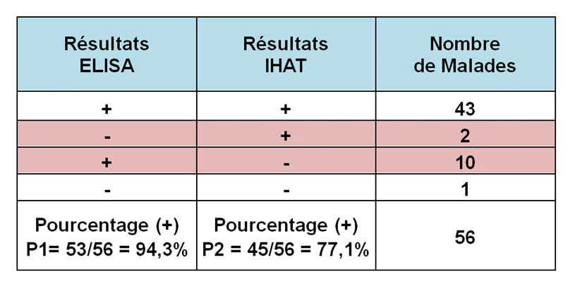 Tableau1 technique d'amélioration pour analyse avec test de McNemar