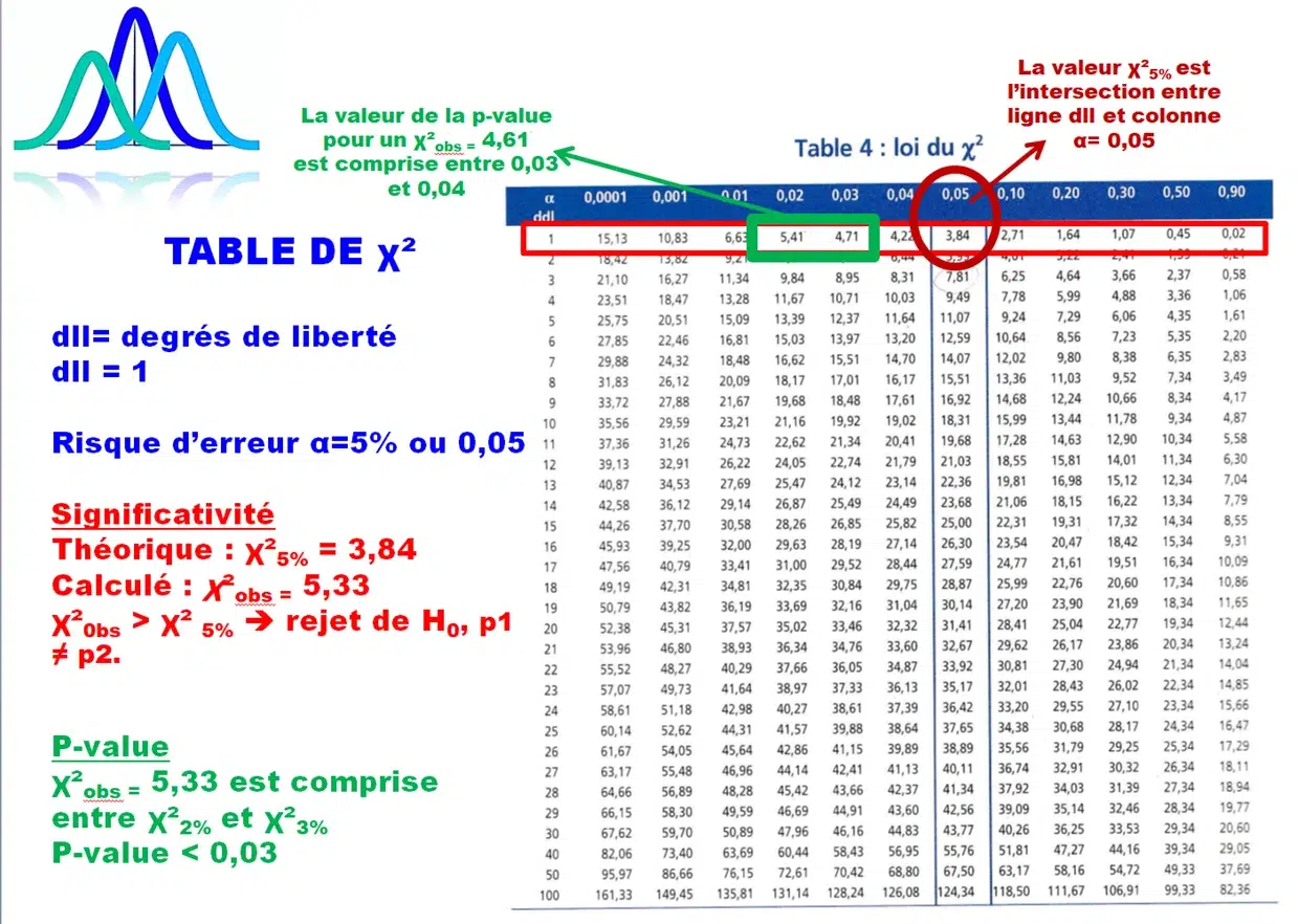 Recherche de p-value dans la table de Khi-deux