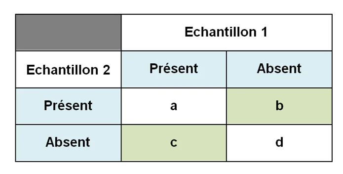 Tableau2 de contingence pour Test de McNemar sur Excel