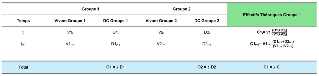 Calcul des effectif théorique Test de Log-Rank