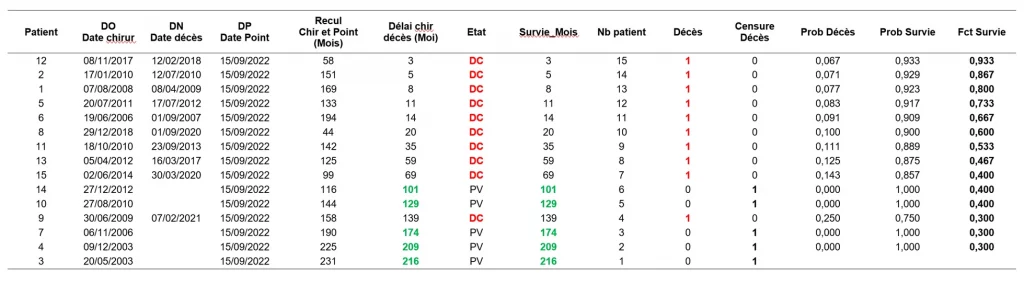 Exemple d'application d'un tableau des données pour une analyse de survie
