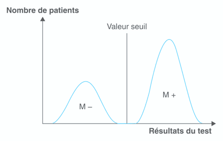 Performance du Test de diagnostic quantitatif seuil