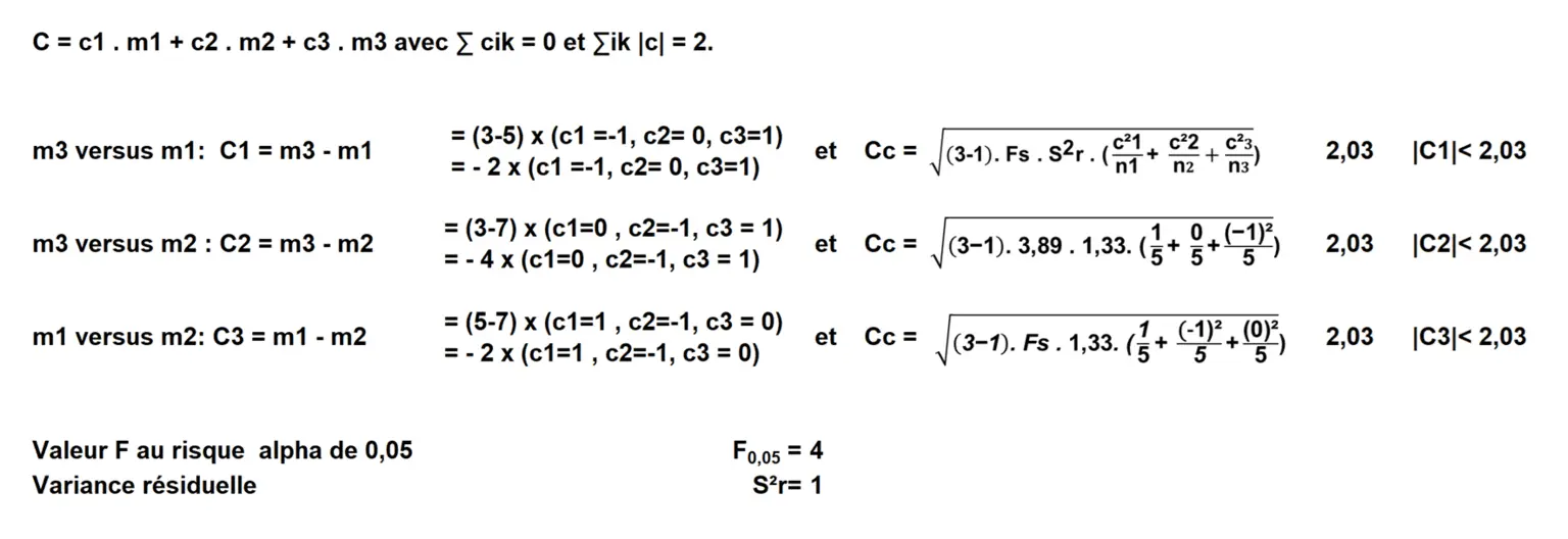 Calcul des contrastes pour le Test Post Hoc (ou à Posteriori) D'ANOVA