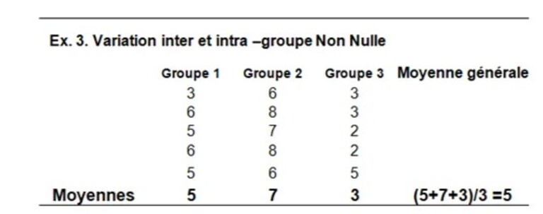 Exemple de données pour une analyse ANOVA